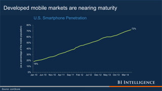 Developed mobile markets are nearing maturity
Source: comScore
18%
72%
0%
10%
20%
30%
40%
50%
60%
70%
80%
Jan 10 Jun 10 No...