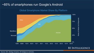 ~85% of smartphones run Google’s Android
Source: IDC, Strategy Analytics, BI Intelligence estimates
Android
iOS
Microsoft
...