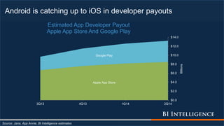 Android is catching up to iOS in developer payouts
Source: Jana, App Annie, BI Intelligence estimates
Apple App Store
Goog...