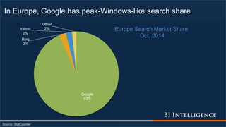 Google
93%
Bing
3%
Yahoo
2%
Other
2% Europe Search Market Share
Oct. 2014
In Europe, Google has peak-Windows-like search s...