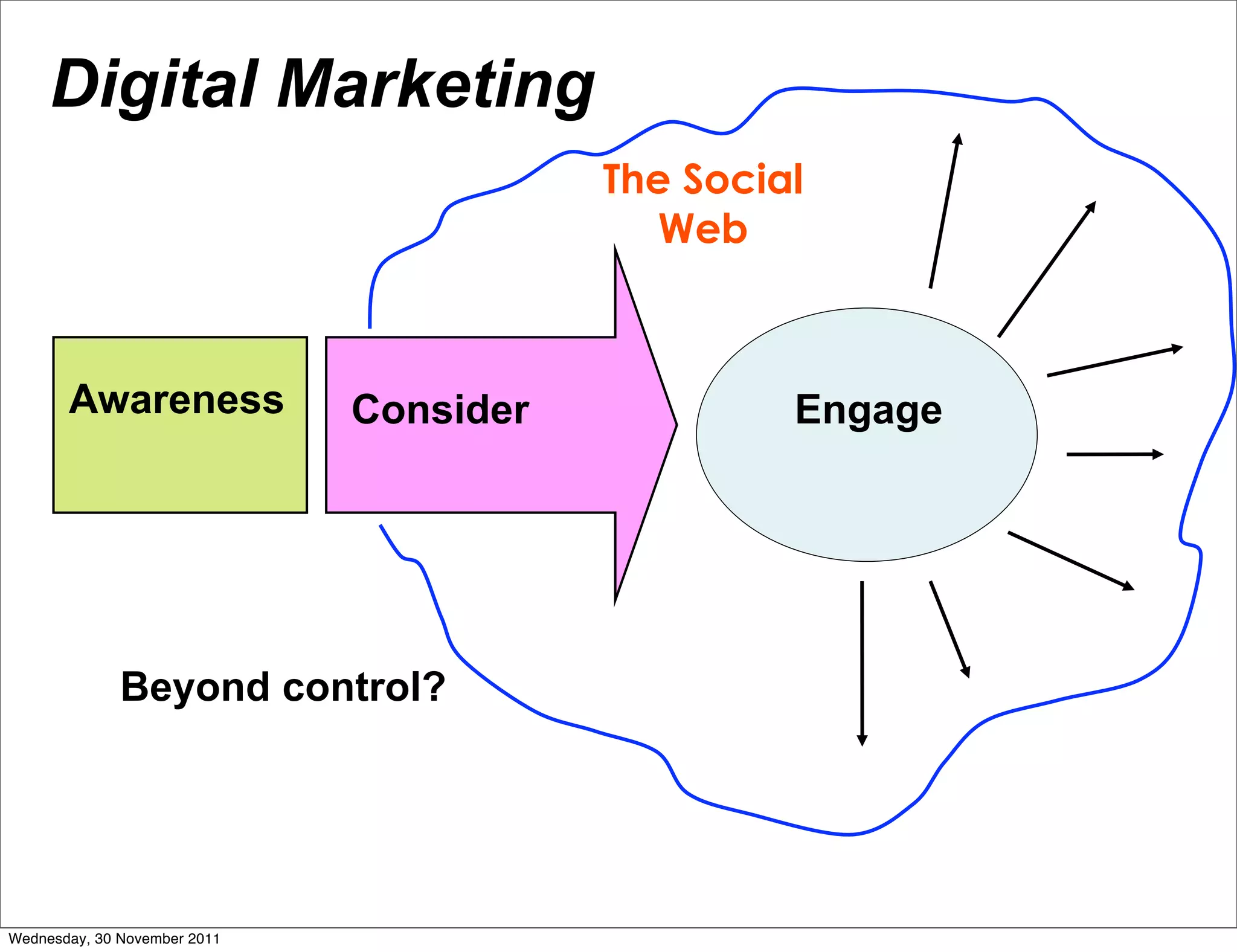 Digital Marketing
                                         The Social
                                            Web



       Awareness              Consider            Engage




              Beyond control?




Wednesday, 30 November 2011
 