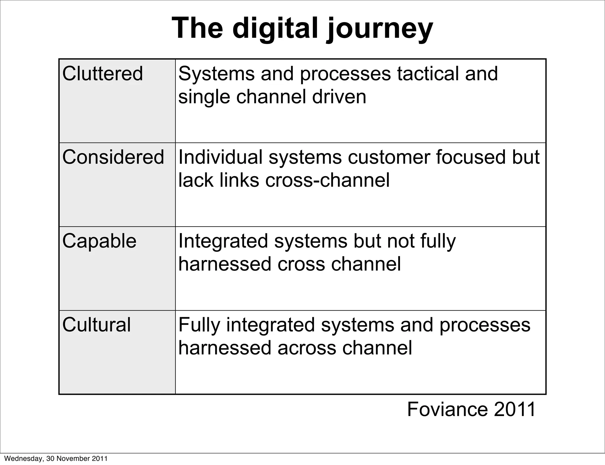 The digital journey
               Cluttered      Systems and processes tactical and
                              single channel driven


               Considered Individual systems customer focused but
                          lack links cross-channel


               Capable        Integrated systems but not fully
                              harnessed cross channel


               Cultural       Fully integrated systems and processes
                              harnessed across channel


                                                        Foviance 2011

Wednesday, 30 November 2011
 