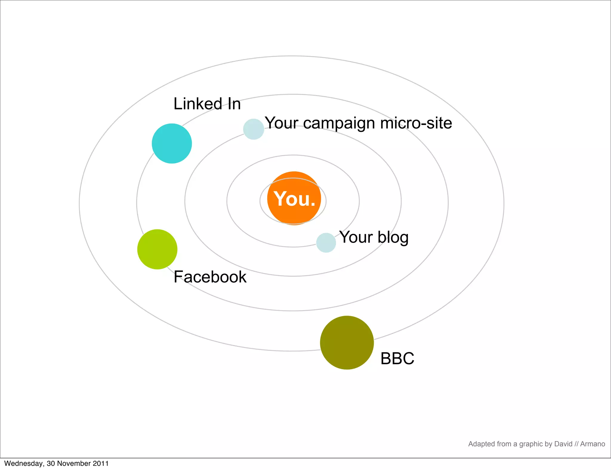 Linked In
                                          Your campaign micro-site



                                           You.
                                                   Your blog

                              Facebook



                                                        BBC



                                                                     Adapted from a graphic by David // Armano

Wednesday, 30 November 2011
 