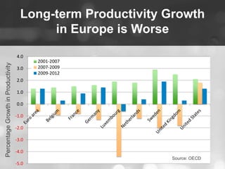 Long-term Productivity Growth 
in Europe is Worse 
4.0 
3.0 
2.0 
1.0 
0.0 
-1.0 
-2.0 
-3.0 
-4.0 
-5.0 
2001-2007 
2007-...