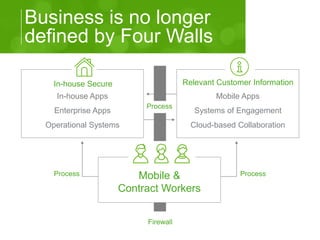 Business is no longer 
defined by Four Walls 
In-house Secure 
In-house Apps 
Enterprise Apps 
Operational Systems 
Releva...