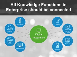 All Knowledge Functions in 
Enterprise should be connected 
Digital 
Integration 
Processing 
Sourcing 
Service 
Manufactu...