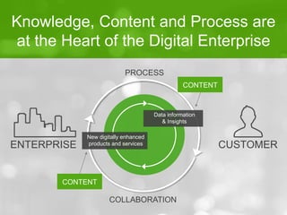 Knowledge, Content and Process are 
at the Heart of the Digital Enterprise 
PROCESS 
Data information 
& Insights 
New dig...