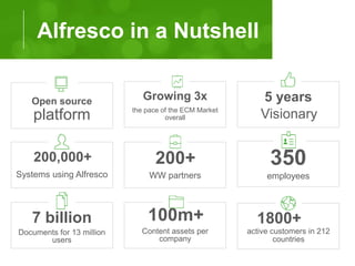 Alfresco in a Nutshell 
Growing 3x 
the pace of the ECM Market 
overall 
5 years 
Visionary 
350 
employees 
Open source 
...