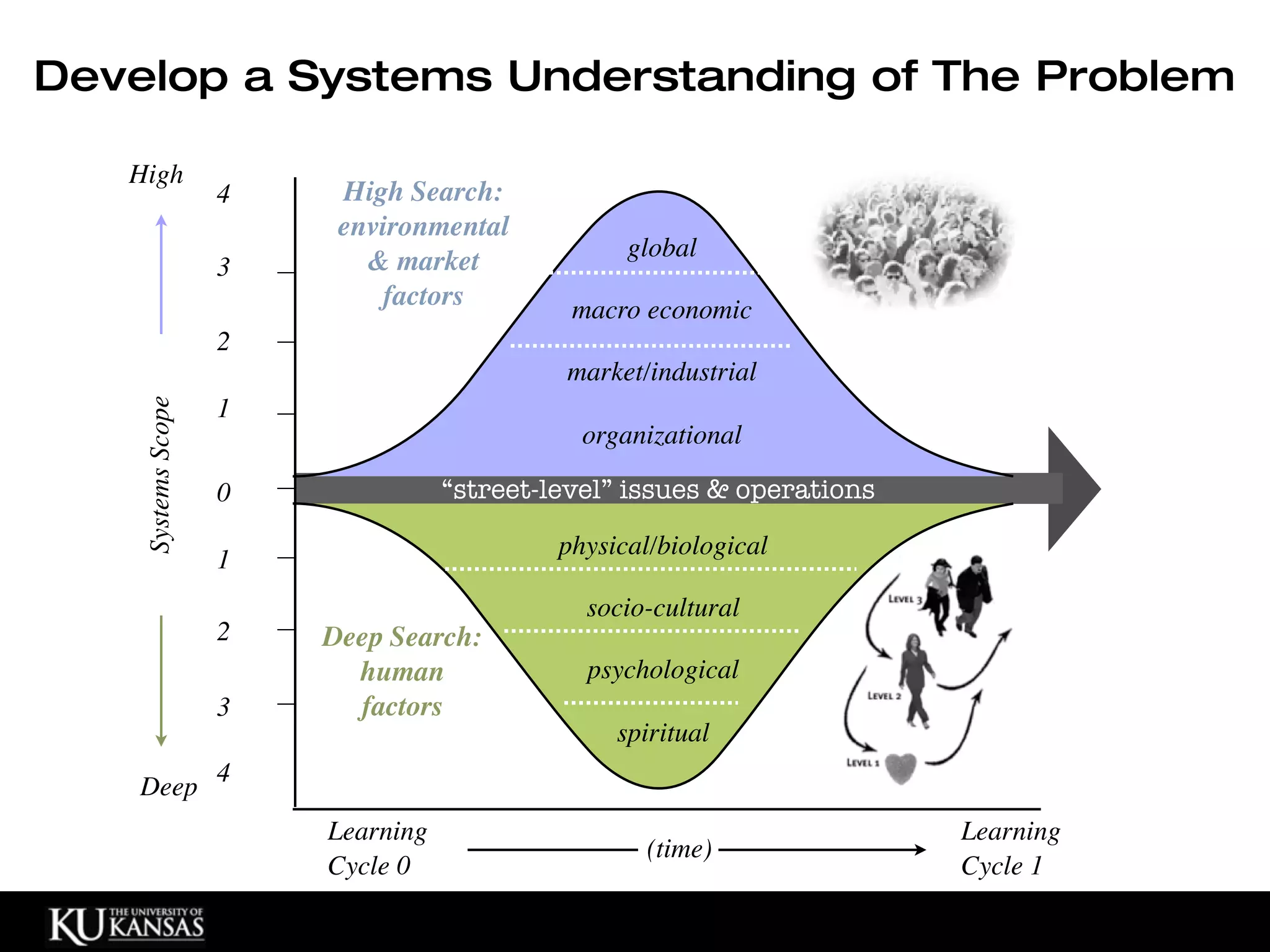 Develop a Systems Understanding of The Problem

   High
                    4    High Search:
                         environmental
                                                  global
                    3      & market
                             factors         macro economic
                    2
                                            market/industrial
    Systems Scope




                    1
                                              organizational

                    0              “street-level” issues & operations

                                            physical/biological
                    1
                                              socio-cultural
                    2   Deep Search:
                          human               psychological
                    3     factors
                                                 spiritual
                    4
    Deep
                        Learning                                        Learning
                                                    (time)
                        Cycle 0                                         Cycle 1
 