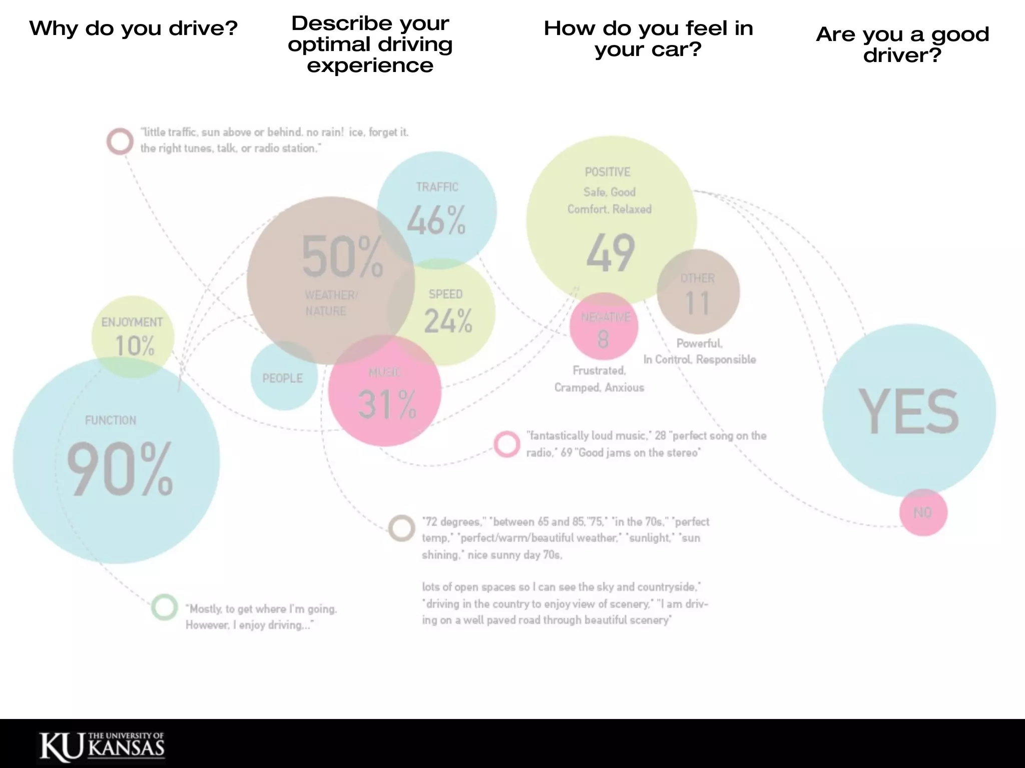 Why do you drive?   Describe your     How do you feel in   Are you a good
                    optimal driving      your car?             driver?
                     experience
 