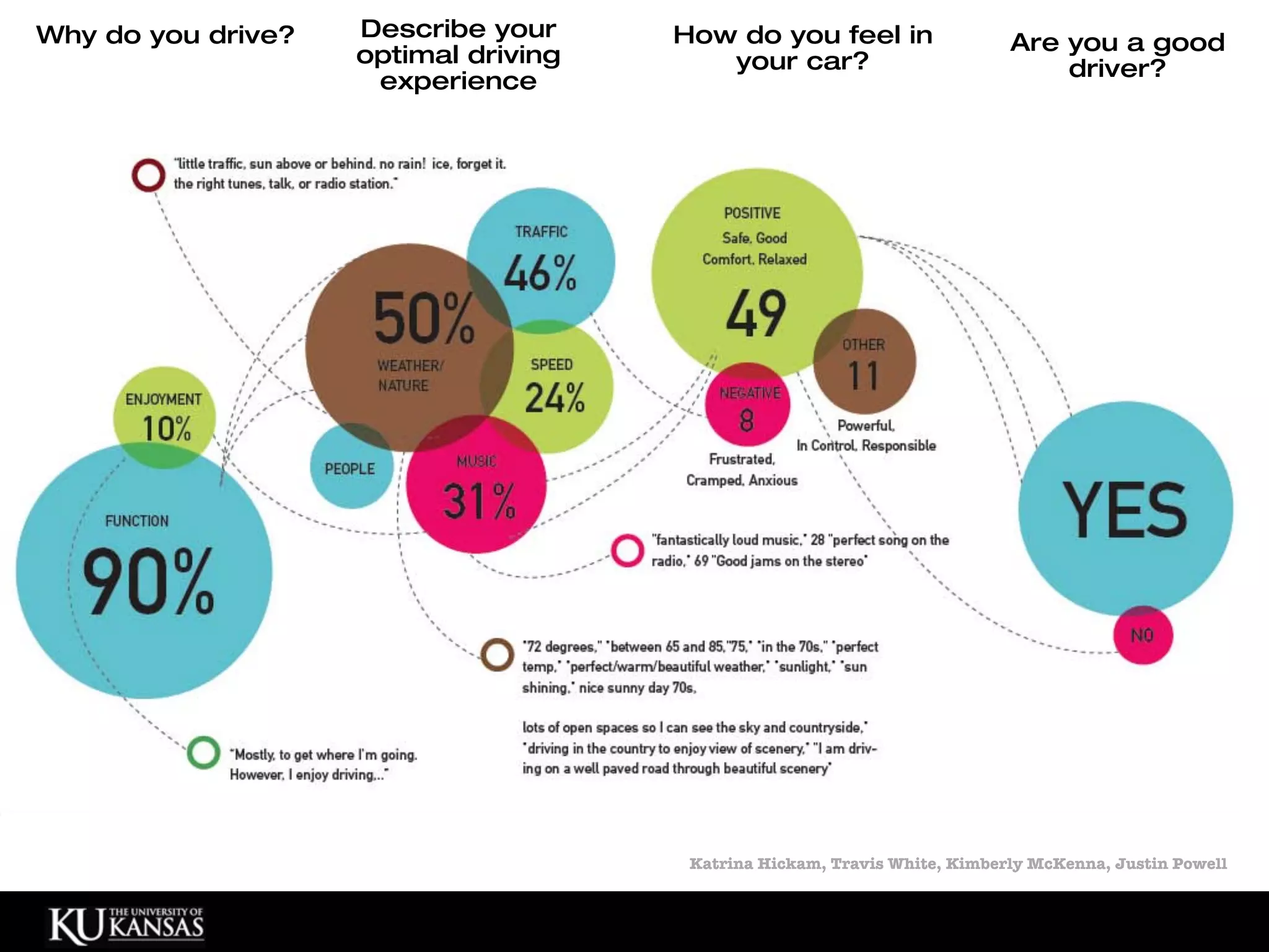 Why do you drive?   Describe your     How do you feel in                   Are you a good
                    optimal driving      your car?                             driver?
                     experience




                                       Katrina Hickam, Travis White, Kimberly McKenna, Justin Powell
 