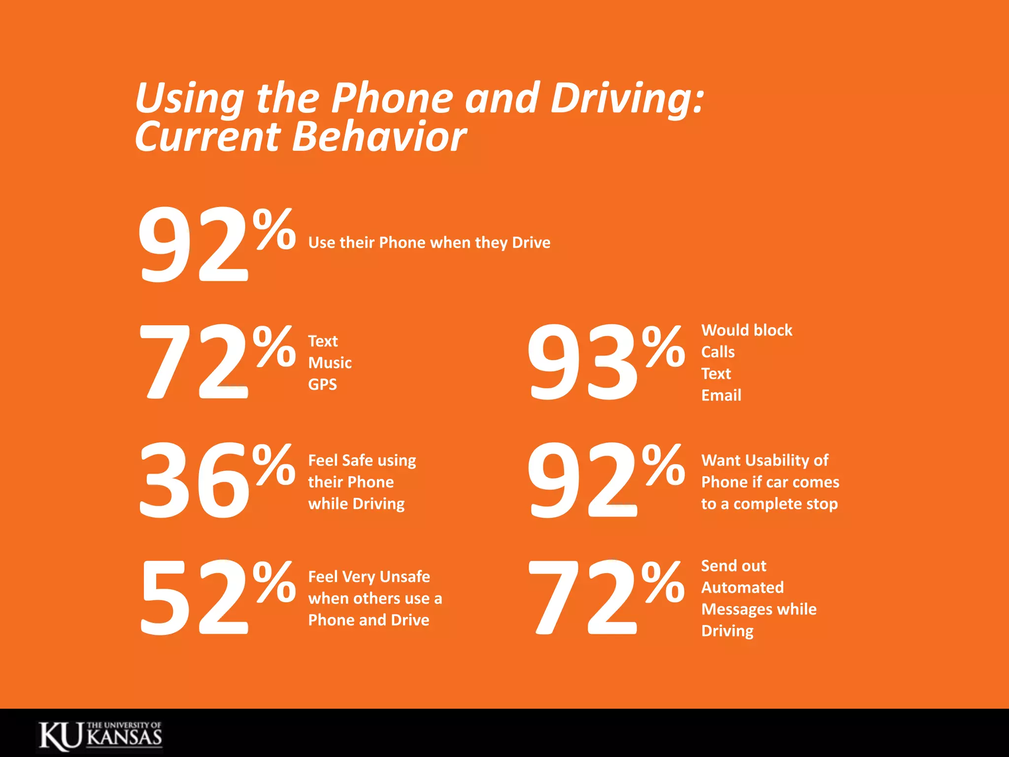 Using	
  the	
  Phone	
  and	
  Driving:
Current	
  Behavior

92#     %#  Use	
  their	
  Phone	
  when	
  they	
  Drive




72#
  %#
                                                    93#      %#   Would	
  block
            Text
                                                                  Calls
            Music
                                                                  Text
            GPS
                                                                  Email




36#
  %#        Feel	
  Safe	
  using	
  
            their	
  Phone
            while	
  Driving                        92#
                                                      %#          Want	
  Usability	
  of	
  
                                                                  Phone	
  if	
  car	
  comes	
  
                                                                  to	
  a	
  complete	
  stop




52#
  %#
                                                    72#
                                                      %#          Send	
  out	
  
            Feel	
  Very	
  Unsafe	
  
                                                                  Automated	
  
            when	
  others	
  use	
  a	
  
                                                                  Messages	
  while	
  
            Phone	
  and	
  Drive
                                                                  Driving	
  
 