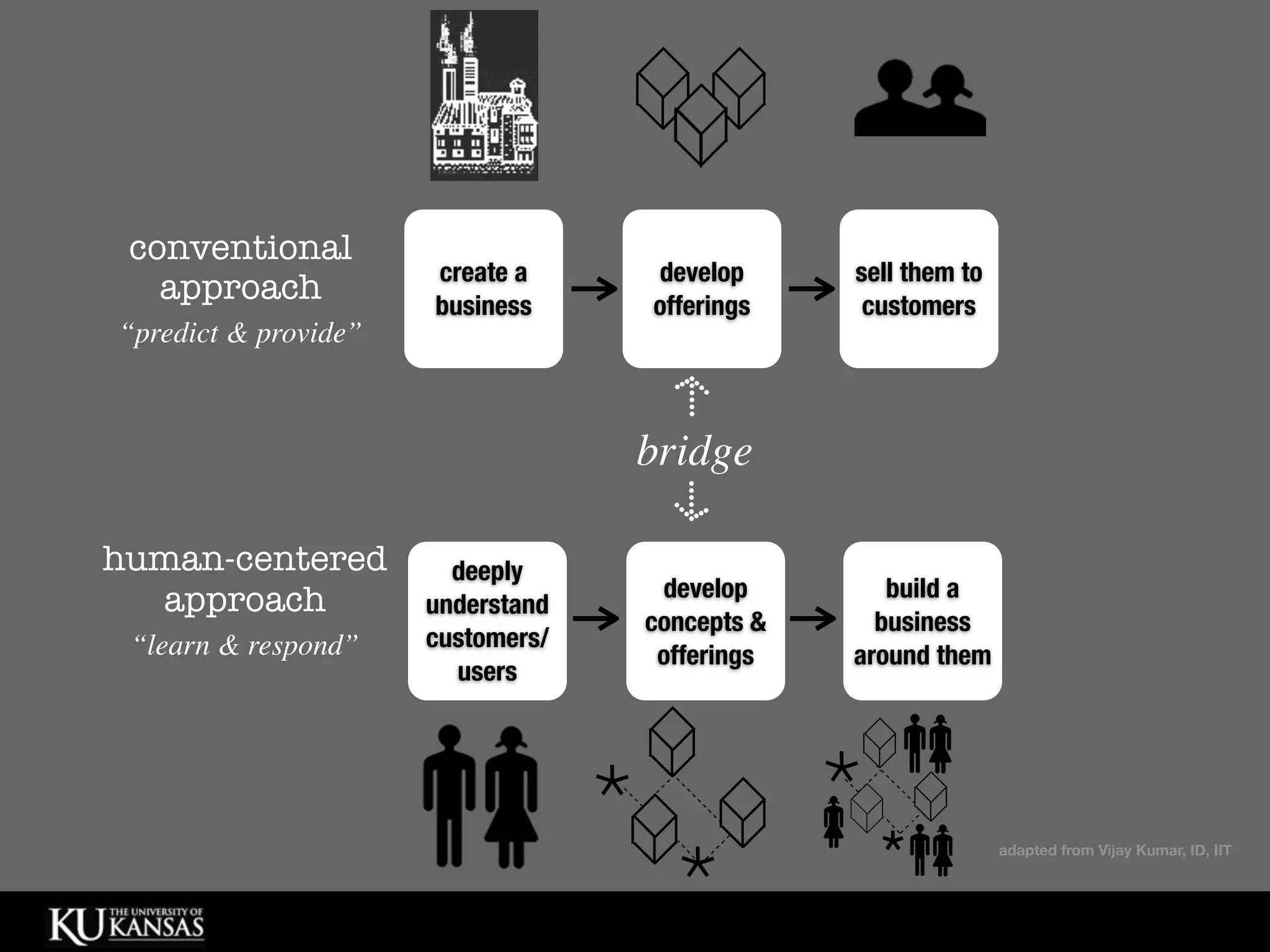 conventional
                      create a     develop      sell them to
   approach           business     offerings     customers
“predict & provide”




                                     >
                                   bridge



                                     >
human-centered          deeply
                                    develop        build a
  approach            understand
                                   concepts &     business
 “learn & respond”    customers/
                                    offerings   around them
                        users




                                                               adapted from Vijay Kumar, ID, IIT
 