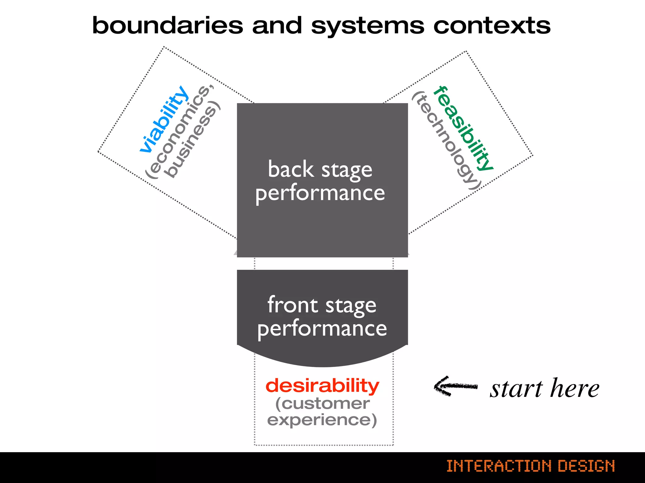 boundaries and systems contexts




                                     s) ,
                                   es ics
                                sin m y




                                                            f e ch n
                                                           (te
                             bu no ilit




                                                               as olo
                               co b




                                                                  ib gy
                             (e via




                                                                     ilit )
                                             back stage



                                              *
                                                                         y
                                            performance



                                             front stage
                                            performance

                                            desirability
                                              (customer
                                                                          start here
                                             experience)

© HumanCentered 2007, All Rights Reserved                        Interaction Design
 