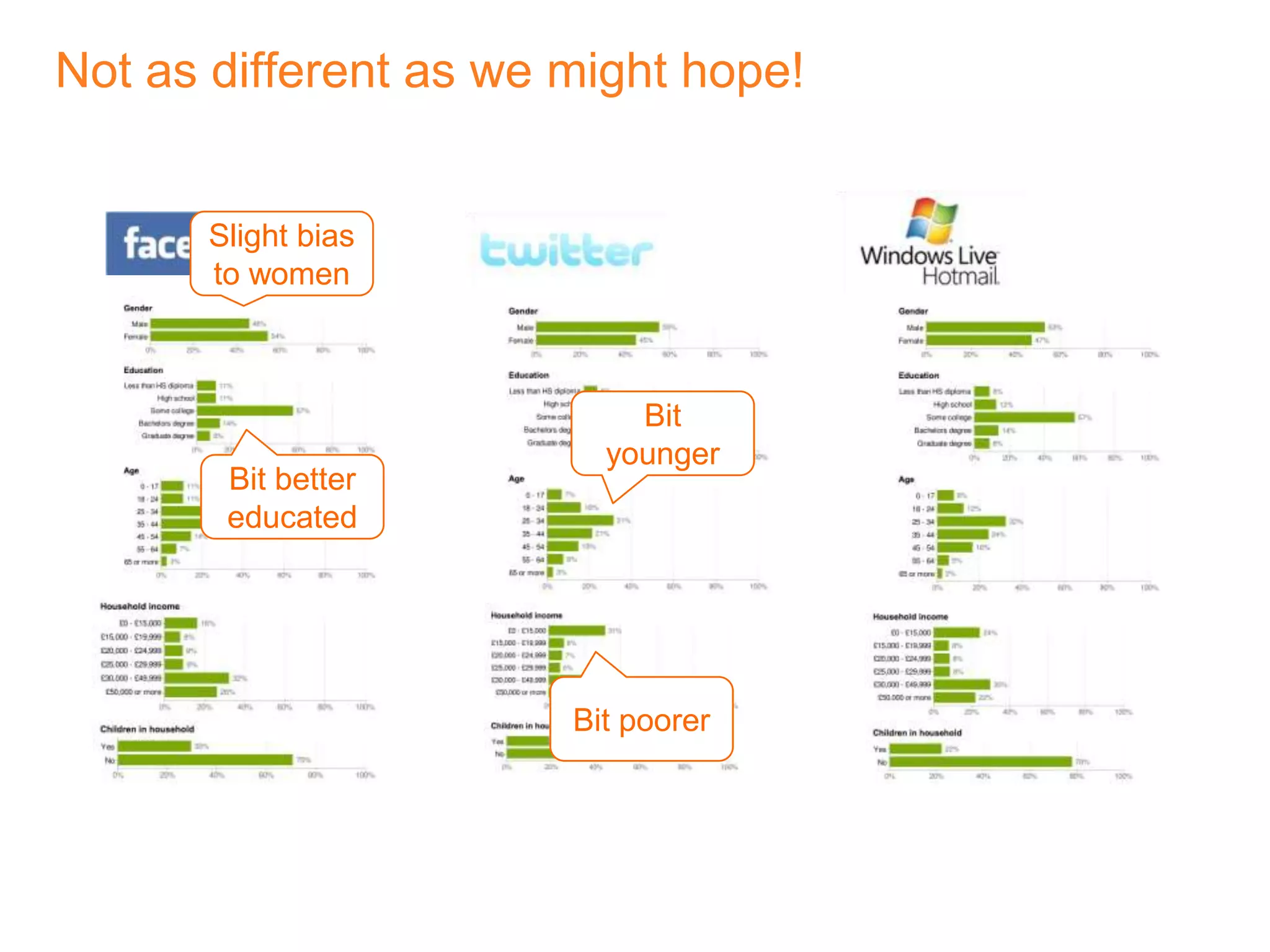 Not as different as we might hope!Slight bias to womenBit youngerBit better educatedBit poorer