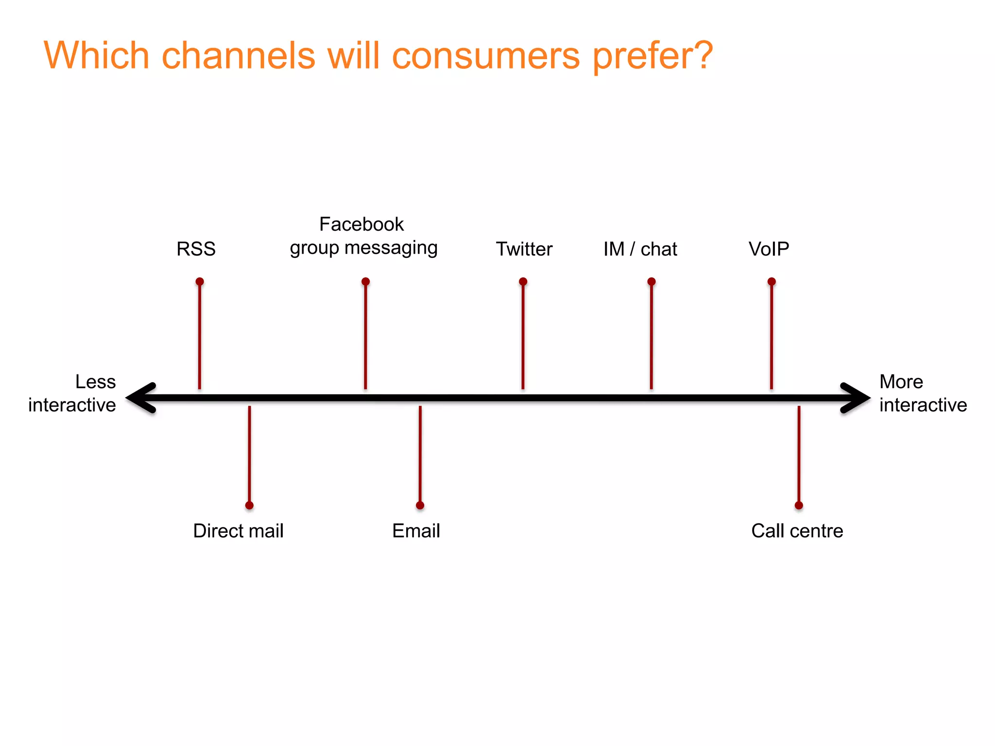 Facebook group messagingRSSIM / chatVoIPTwitterMore interactiveLessinteractiveEmailCall centreDirect mailWhich channels will consumers prefer?