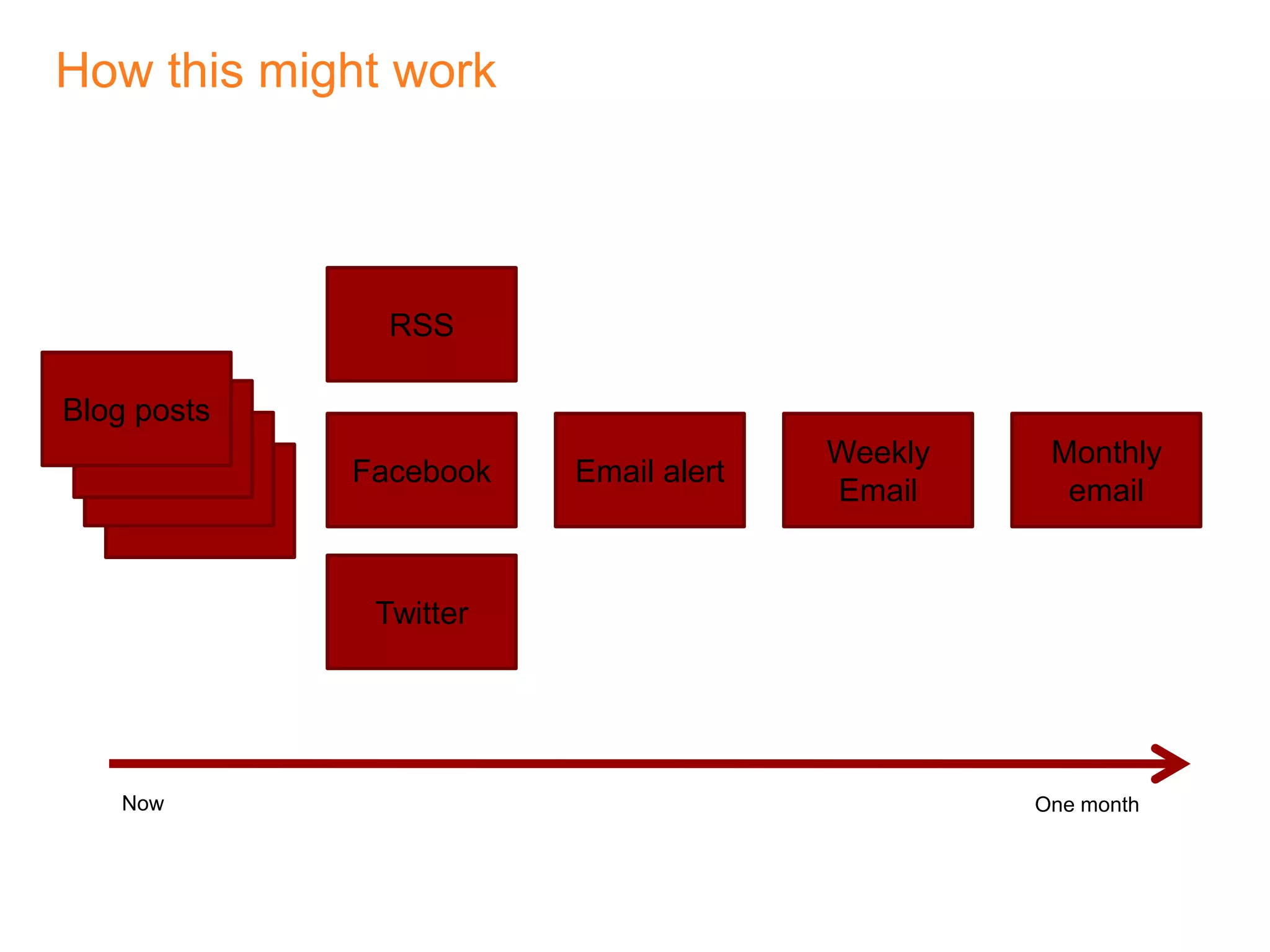 How this might workRSSBlog postsBlog postBlog postFacebookEmail alertWeekly EmailMonthly emailBlog postTwitterNowOne month