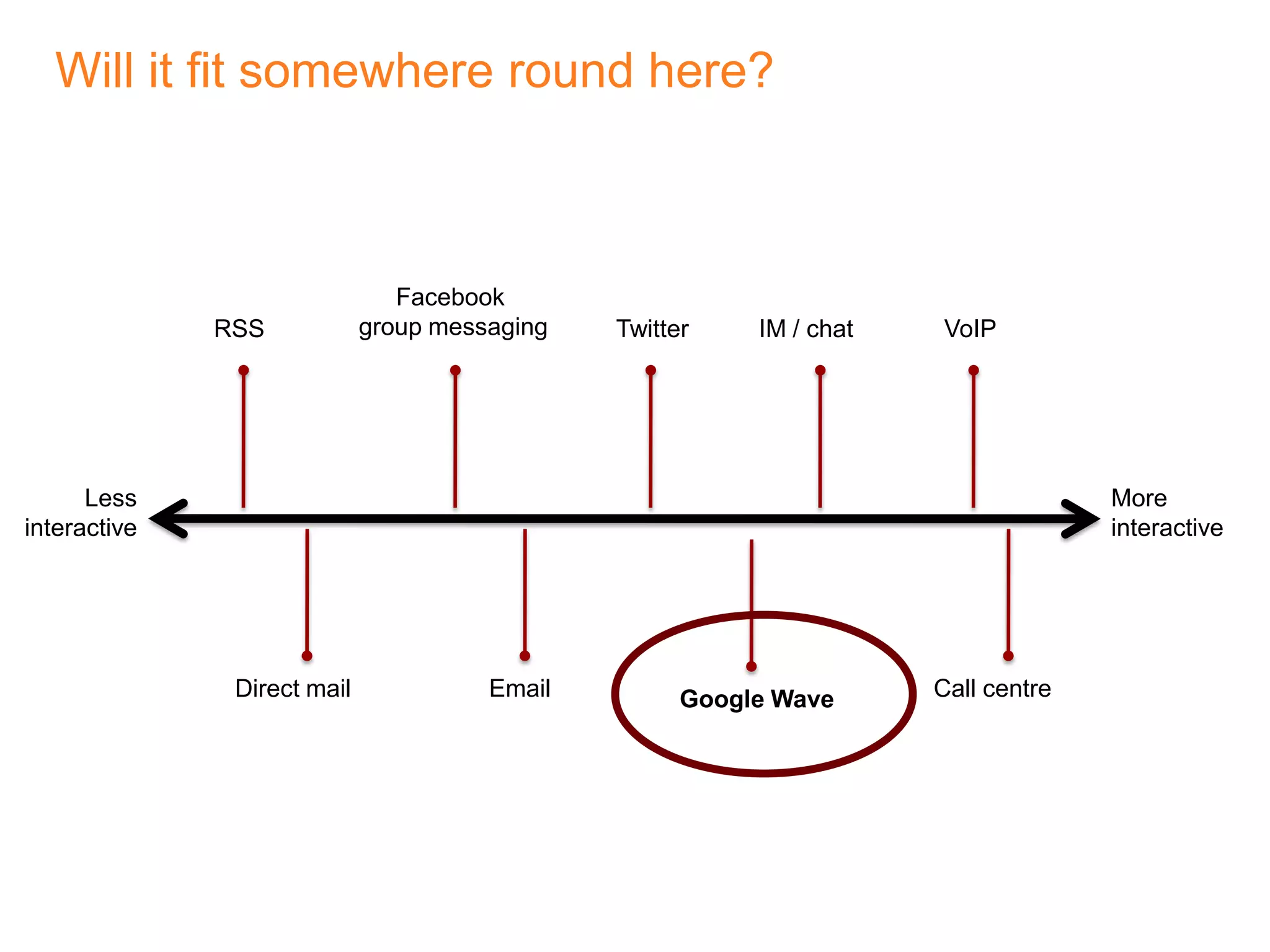 Facebook group messagingRSSIM / chatVoIPTwitterMore interactiveLessinteractiveEmailCall centreDirect mailWill it fit somewhere round here?Google Wave