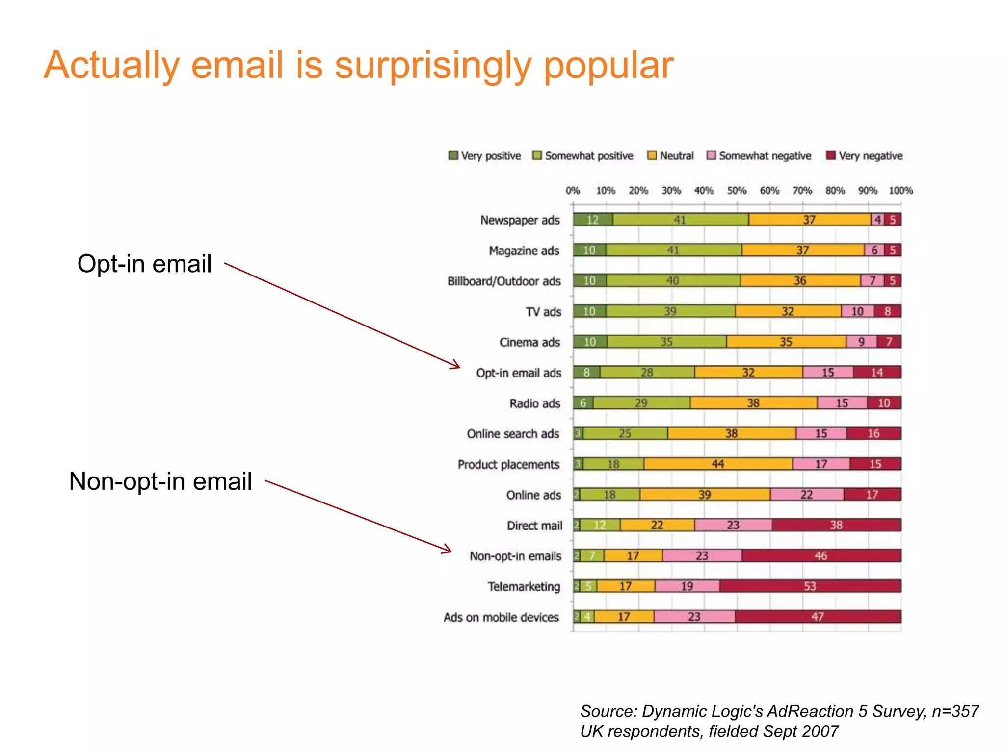 Actually email is surprisingly popularOpt-in emailNon-opt-in emailSource: Dynamic Logic's AdReaction 5 Survey, n=357 UK respondents, fielded Sept 2007