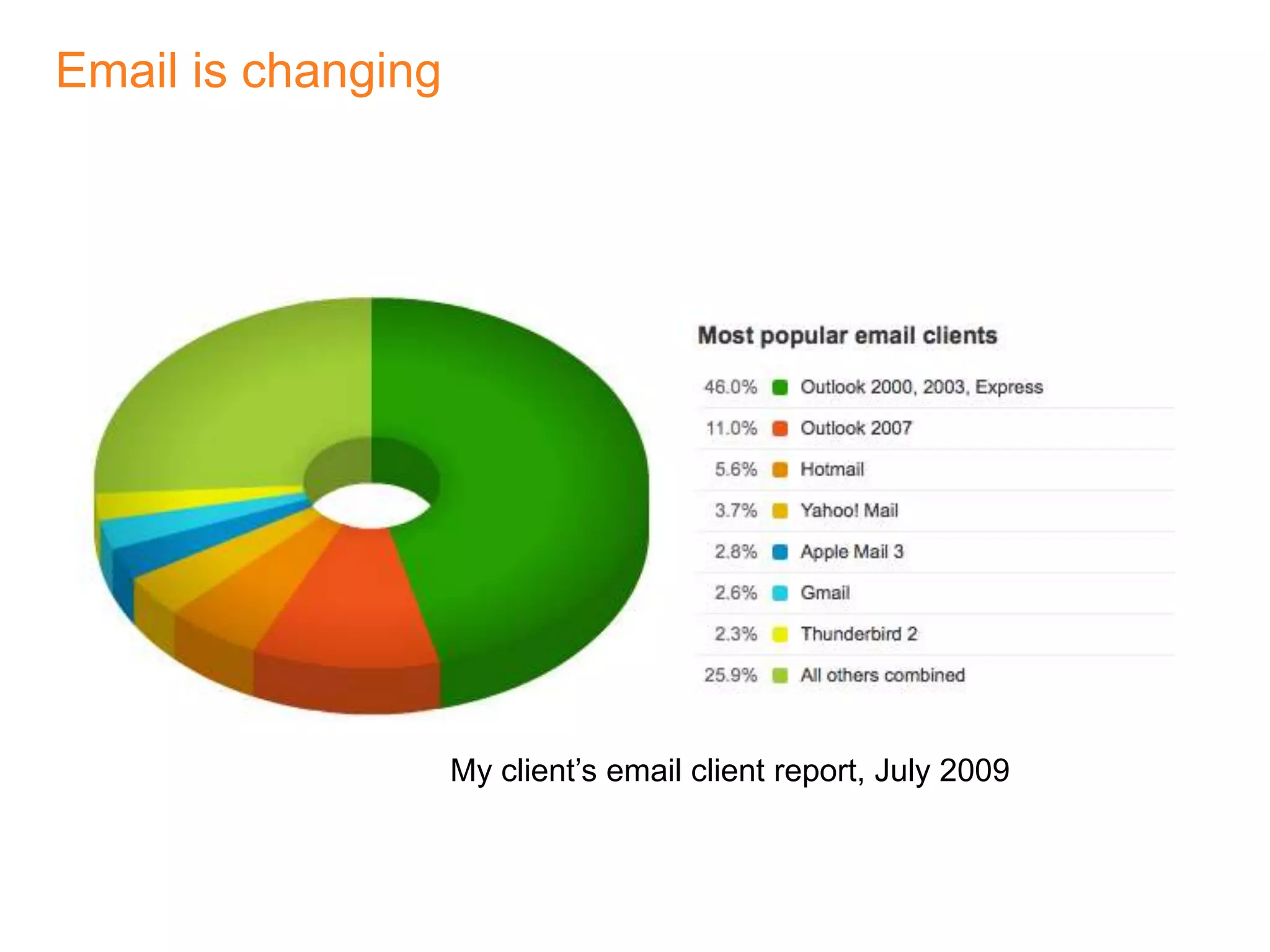 Email is changingMy client’s email client report, July 2009