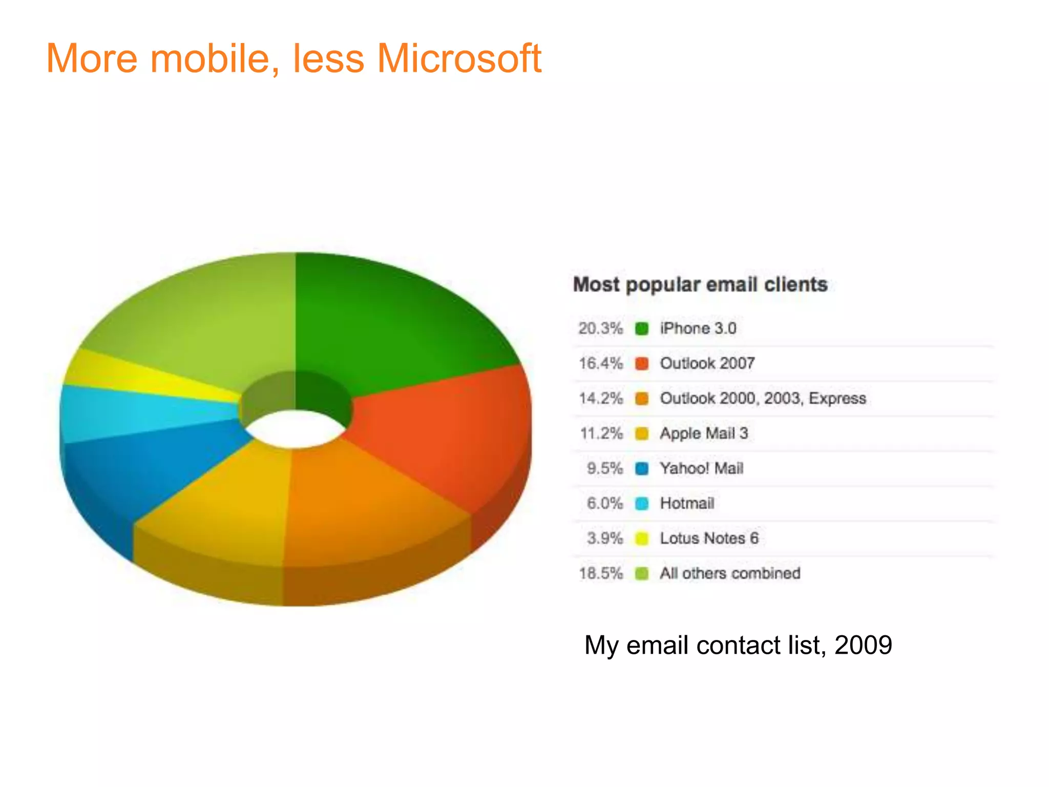 More mobile, less MicrosoftMy email contact list, 2009