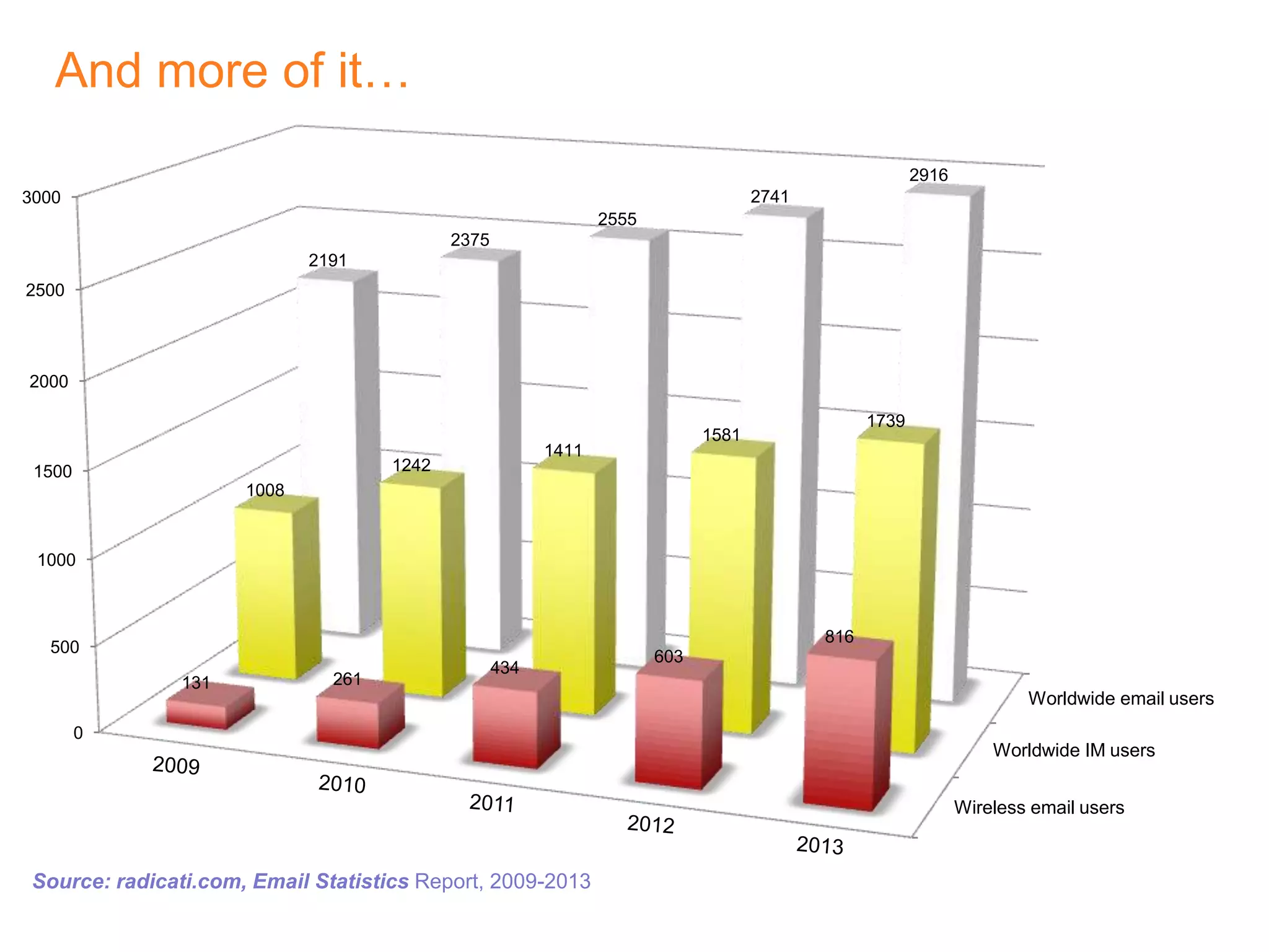 And more of it…20092010201120122013Source: radicati.com, Email Statistics Report, 2009-2013