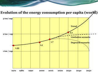 1 toe / cap.
2 toe / cap.
2000 20501970
1,5
1,7
2010 202019901980
1,35
2,1
3 toe/ cap.
2030 2040
Trend
Limitation scenario
Degrowth scenario
Evolution of the energy consumption per capita (world)
 