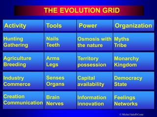 © Michel Saloff-Coste
Activity Tools Power Organization
Hunting
Gathering
Agriculture
Breeding
Industry
Commerce
Creation
Communication
Nails
Teeth
Arms
Legs
Senses
Organs
Brain
Nerves
Osmosis with
the nature
Territory
possession
Capital
availability
Information
innovation
Myths
Tribe
Monarchy
Kingdom
Democracy
State
Feelings
Networks
THE EVOLUTION GRID
 