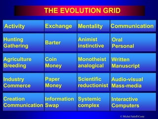 © Michel Saloff-Coste
THE EVOLUTION GRID
Activity Exchange Mentality Communication
Hunting
Gathering
Agriculture
Breeding
Industry
Commerce
Creation
Communication
Barter
Coin
Money
Paper
Money
Information
Swap
Animist
instinctive
Monotheist
analogical
Scientific
reductionist
Systemic
complex
Oral
Personal
Written
Manuscript
Audio-visual
Mass-media
Interactive
Computers
 