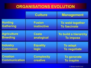 © Michel Saloff-Coste
Hunting
Gathering
Agriculture
Breeding
Industry
Commerce
Creation
Communication
Fusion
instinctive
Caste
analogical
Equality
logic
Complexity
creative
ORGANISATIONS EVOLUTION
Culture Management
To weld together
To fascinate
To build a hierarchy
To impose
To adapt
To negotiate
To generate
To inspire
 