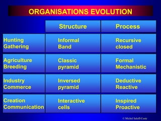© Michel Saloff-Coste
Hunting
Gathering
Agriculture
Breeding
Industry
Commerce
Creation
Communication
Informal
Band
Classic
pyramid
Inversed
pyramid
Interactive
cells
ORGANISATIONS EVOLUTION
Structure Process
Recursive
closed
Formal
Mechanistic
Deductive
Reactive
Inspired
Proactive
 
