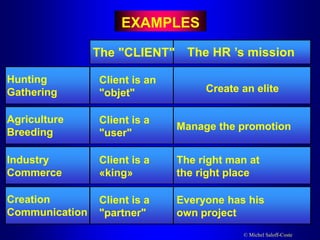 © Michel Saloff-Coste
Hunting
Gathering
Agriculture
Breeding
Industry
Commerce
Creation
Communication
Client is an
"objet"
Client is a
"user"
Client is a
«king»
Client is a
"partner"
EXAMPLES
The "CLIENT" The HR ’s mission
Create an elite
Manage the promotion
The right man at
the right place
Everyone has his
own project
 