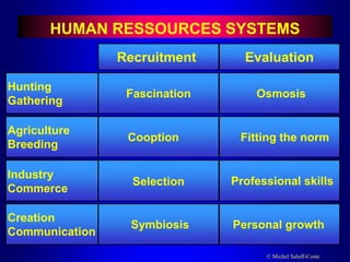 © Michel Saloff-Coste
Hunting
Gathering
Agriculture
Breeding
Industry
Commerce
Creation
Communication
Fascination
Cooption
Selection
Symbiosis
Recruitment Evaluation
Osmosis
Fitting the norm
Professional skills
Personal growth
HUMAN RESSOURCES SYSTEMS
 