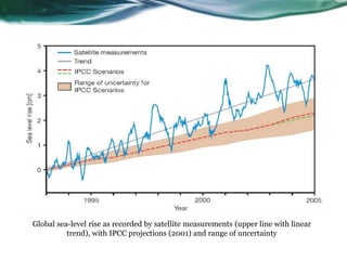 Global sea-level rise as recorded by satellite measurements (upper line with linear
trend), with IPCC projections (2001) and range of uncertainty
 