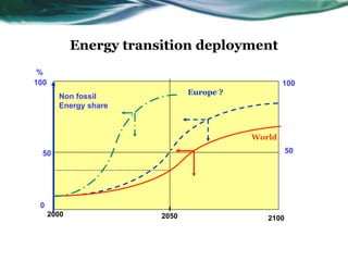 210020502000
Non fossil
Energy share
%
100
50
0
100
50
Europe ?
World
Energy transition deployment
 