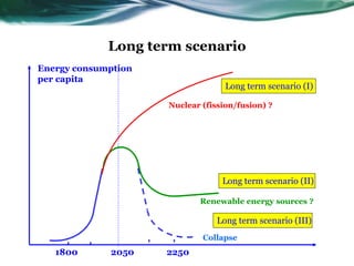 Long term scenario
1800 22502050
Long term scenario (I)
Energy consumption
per capita
Long term scenario (II)
Long term scenario (III)
Nuclear (fission/fusion) ?
Renewable energy sources ?
Collapse
 