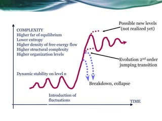 COMPLEXITY
Higher far of equilibrium
Lower entropy
Higher density of free energy flow
Higher structural complexity
Higher organization levels
TIME
Dynamic stability on level n
Introduction of
fluctuations
Evolution 2nd order
jumping transition
Breakdown, collapse
Possible new levels
(not realized yet)
 