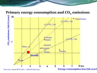Primary energy consumption and CO2 emissions
CO2emissions/inh(t/year)
Energy consumption (toe/inh year)
2 4 6 8 toe
9
1 3 5 7
18
United-States
9
China
France
Germany
Japan
India
Denmark
1,5 t CO2 / toe
2,7 t CO2 / toe
World
Year 2011, source BP St. Rev.+ EDGAR Data base
Sweden
3,7 t CO2 / toe
Austria
 