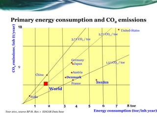 CO2emissions/inh(t/year)
Energy consumption (toe/inh year)
2 4 6 8 toe
9
1 3 5 7
18
United-States
9
China
France
Germany
Japan
India
Denmark
1,5 t CO2 / toe
2,7 t CO2 / toe
World
Year 2011, source BP St. Rev.+ EDGAR Data base
Sweden
3,7 t CO2 / toe
Austria
Primary energy consumption and CO2 emissions
 