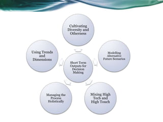 Short Term
Outputs for
Decision
Making
Cultivating
Diversity and
Otherness
Modelling
Alternative
Future Scenarios
Mixing High
Tech and
High Touch
Managing the
Process
Holistically
Using Trends
and
Dimensions
 