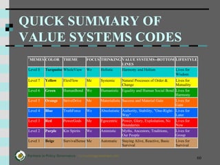 60
QUICK SUMMARY OF
VALUE SYSTEMS CODES
v
MEMES COLOR THEME FOCUS THINKING VALUE SYSTEMS--BOTTOM
LINES
LIFESTYLE
Level 8 Turquoise WholeView We Holistic Harmony and Holism Lives for
Wisdom
Level 7 Yellow FlexFlow Me Systemic Natural Processes of Order &
Change
Lives for
Mutuality
Level 6 Green HumanBond We Humanistic Equality and Human Social Bond Lives for
Harmony
Level 5 Orange StriveDrive Me Materialistic Success and Material Gain Lives for
Gain
Level 4 Blue TruthForce We Absolutistic Authority, Stability, "One-Right-
Way"
Lives for
Later
Level 3 Red PowerGods Me Egocentric Power, Glory, Exploitation, No
Boundaries
Lives for
Now
Level 2 Purple Kin Spirits We Animistic Myths, Ancestors, Traditions,
Our People
Lives for
Group
Level 1 Beige SurvivalSense Me Automatic Staying Alive, Reactive, Basic
Survival
Lives for
Survival
 
