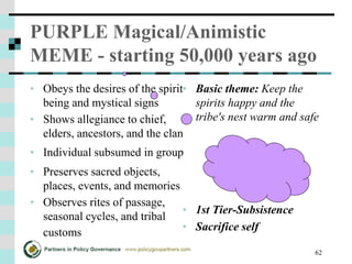 62
PURPLE Magical/Animistic
MEME - starting 50,000 years ago
• Obeys the desires of the spirit
being and mystical signs
• Shows allegiance to chief,
elders, ancestors, and the clan
• Individual subsumed in group
• Preserves sacred objects,
places, events, and memories
• Observes rites of passage,
seasonal cycles, and tribal
customs
• Basic theme: Keep the
spirits happy and the
tribe's nest warm and safe
• 1st Tier-Subsistence
• Sacrifice self
 