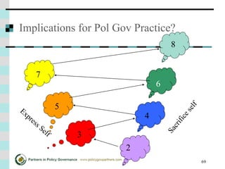 69
Implications for Pol Gov Practice?
2
3
4
5
8
6
7
 