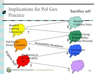 70
Implications for Pol Gov
Practice
Sacrifice self
Structure for
Living
End Impact -
Owner/Customer
Cultivate Group
Responsibility/
Embrace Diversity
Board as
Learning
Community
Board as
Collective Voice
Dysfunction to
be resolved by
PG
4
8
7
6
5
3
2
 