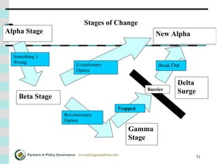 71
Stages of Change
Something’s
Wrong
Break Out
Trapped
Evolutionary
Option
Revolutionary
Option
Alpha Stage New Alpha
Delta
Surge
Beta Stage
Gamma
Stage
Barrier
 