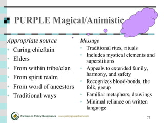 77
PURPLE Magical/Animistic
Appropriate source
• Caring chieftain
• Elders
• From within tribe/clan
• From spirit realm
• From word of ancestors
• Traditional ways
Message
• Traditional rites, rituals
• Includes mystical elements and
superstitions
• Appeals to extended family,
harmony, and safety
• Recognizes blood-bonds, the
folk, group
• Familiar metaphors, drawings
• Minimal reliance on written
language.
 