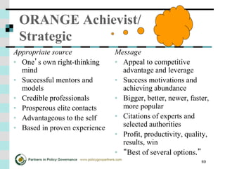 80
ORANGE Achievist/
Strategic
Appropriate source
• One’s own right-thinking
mind
• Successful mentors and
models
• Credible professionals
• Prosperous elite contacts
• Advantageous to the self
• Based in proven experience
Message
• Appeal to competitive
advantage and leverage
• Success motivations and
achieving abundance
• Bigger, better, newer, faster,
more popular
• Citations of experts and
selected authorities
• Profit, productivity, quality,
results, win
• “Best of several options.”
 