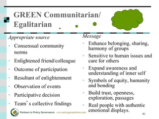 81
GREEN Communitarian/
Egalitarian
Appropriate source
• Consensual community
norms
• Enlightened friend/colleague
• Outcome of participation
• Resultant of enlightenment
• Observation of events
• Participative decision
• Team’s collective findings
Message
• Enhance belonging, sharing,
harmony of groups
• Sensitive to human issues and
care for others
• Expand awareness and
understanding of inner self
• Symbols of equity, humanity
and bonding
• Build trust, openness,
exploration, passages
• Real people with authentic
emotional displays.
 