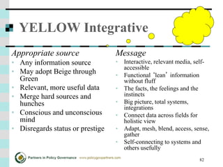 82
YELLOW Integrative
Appropriate source
• Any information source
• May adopt Beige through
Green
• Relevant, more useful data
• Merge hard sources and
hunches
• Conscious and unconscious
mind
• Disregards status or prestige
Message
• Interactive, relevant media, self-
accessible
• Functional ‘lean’ information
without fluff
• The facts, the feelings and the
instincts
• Big picture, total systems,
integrations
• Connect data across fields for
holistic view
• Adapt, mesh, blend, access, sense,
gather
• Self-connecting to systems and
others usefully
 