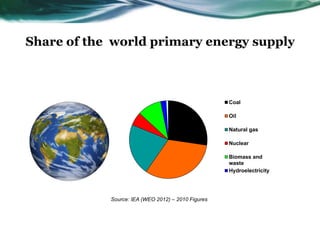 Share of the world primary energy supply
Coal
Oil
Natural gas
Nuclear
Biomass and
waste
Hydroelectricity
Source: IEA (WEO 2012) – 2010 Figures
 